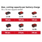 Einhell Пила ланцюгова FORTEXXA 18/20 TH акум., PXC, 18В, 20 см, (без АКБ і ЗП)